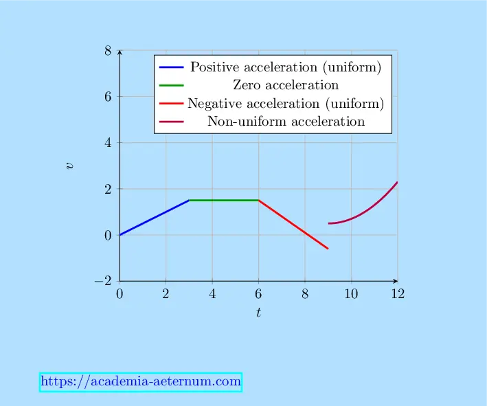 Velocity–Time (v–t) graph